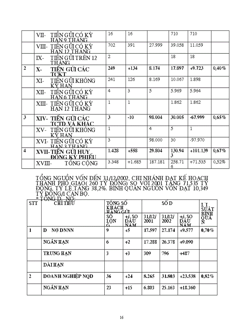 image for page Cơ cấu tổ chức và tình hình hoạt động kinh doanh của chi nhánh NHN0 PTNT Quận Thanh Xuân