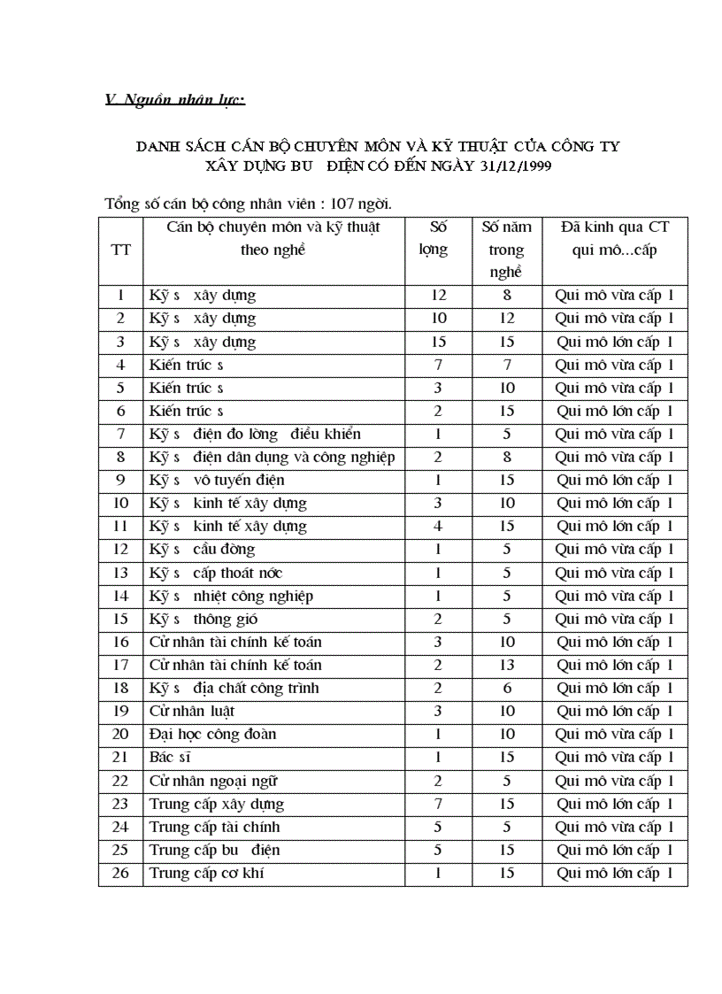 image for page Tổ chức quản lý sản xuất và tổ chức quản lý lao động của công ty xây dựng bưu điện Tổng Công Ty Bưu Chính Việt Nam