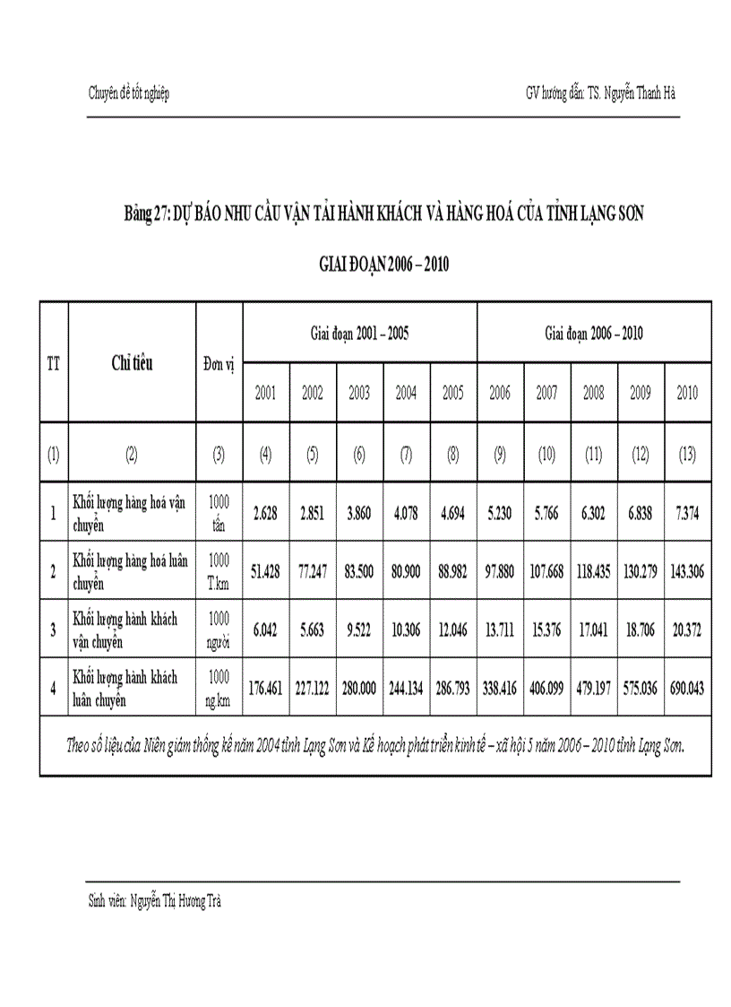 image for page Thực trạng quy hoạch phát triển GTVT tỉnh Lạng Sơn giai đoạn 2006 2010 và định hướng quy hoạch phát triển GTVT tỉnh Lạng Sơn đến năm 2020 1