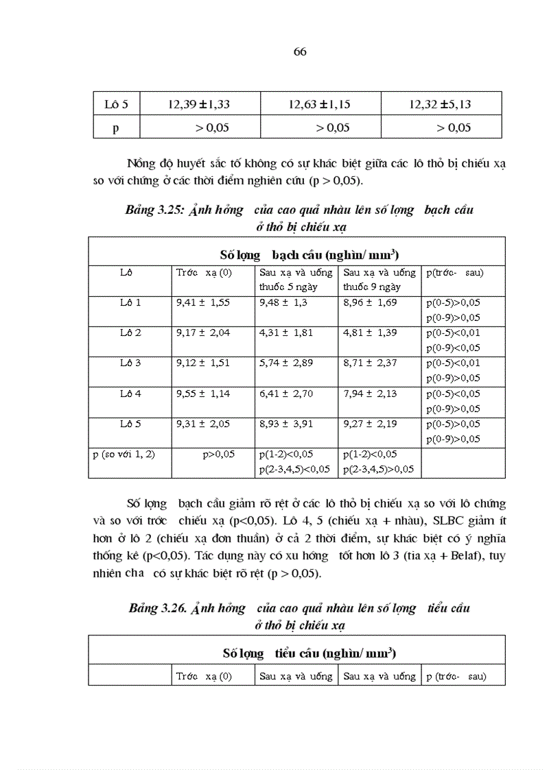 image for page Nghiên cứu tác dụng chống oxyhóa và đánh giá sâu hơn về tác dụng kích thích miễn dịch trên thực nghiệm của cao quả nhàu Việt Nam