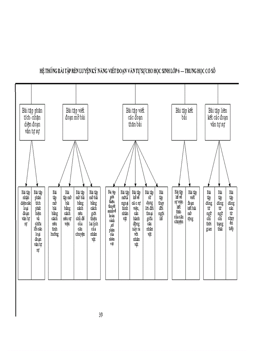 image for page Rèn luyện kỹ năng viết đoạn văn tự sự trong quá trình dạy văn bản tự sự cho học sinh lớp 6 Trung học cơ sở 1