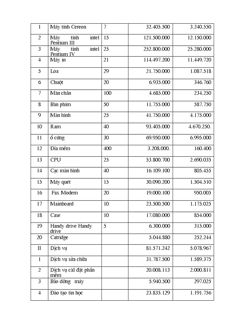 image for page Thực trạng công tác kế toán bán hàng và xác định kết quả bán hàng tại công ty TNHH Thương mại điện tử Hoàng Sơn