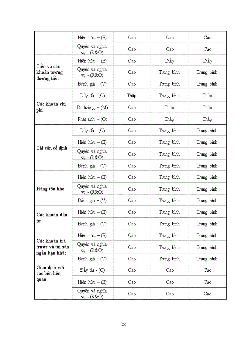 image for page Quy trình đánh giá rủi ro trong giai đoạn chuẩn bị kiểm toán tại công ty kiểm toán Ernst Young Việt Nam