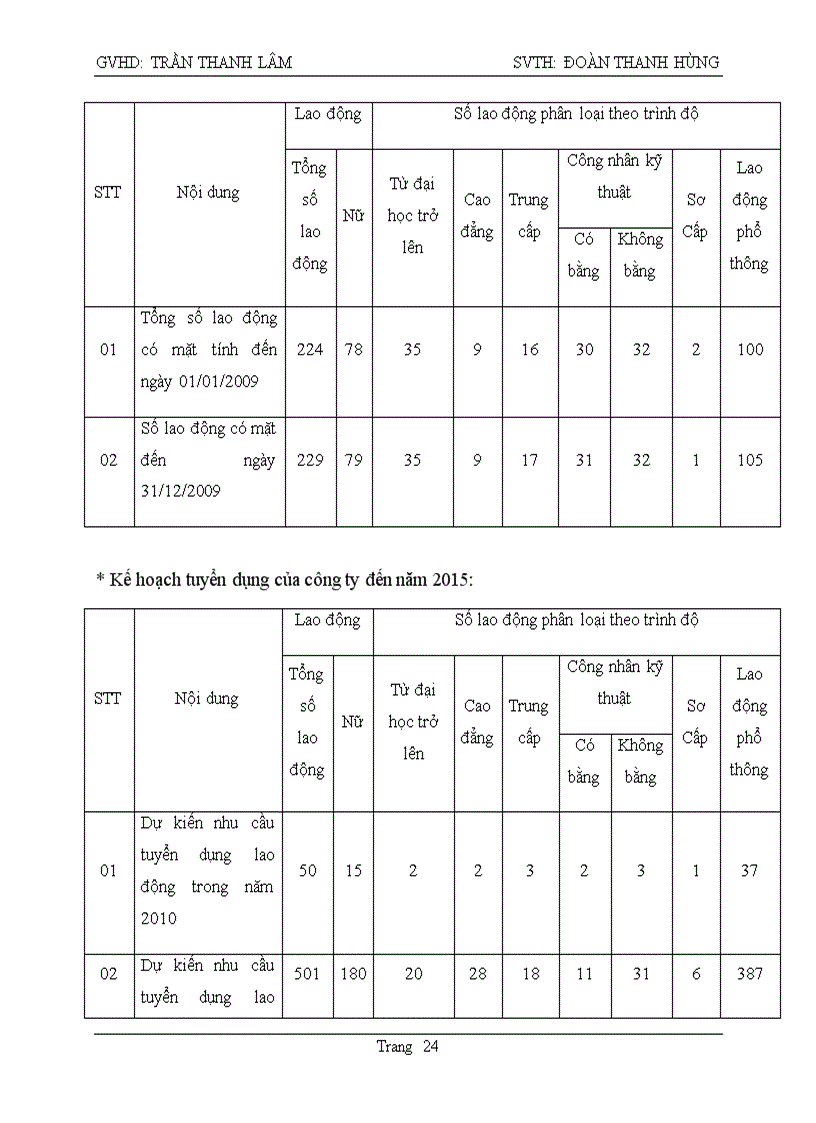 image for page Giải pháp nhằm hoàn thiện công tác tuyển dụng và đào tạo nguồn nhân lực tại công ty ngọc tùng