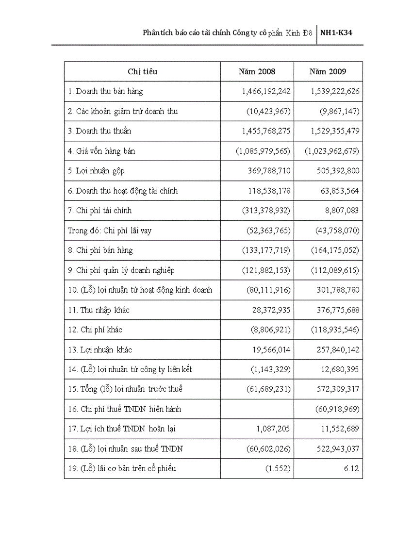 image for page Phân tích báo cáo tài chính Công ty cổ phần Kinh Đô