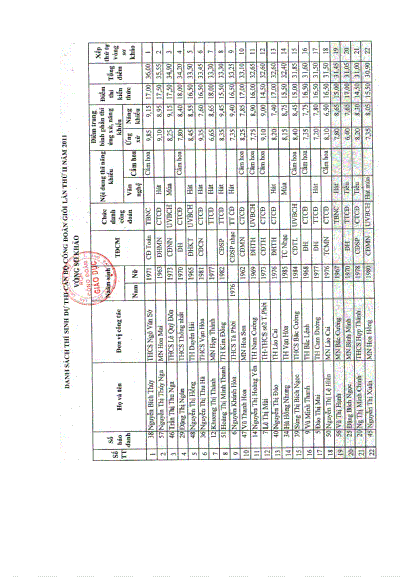 image for page KQ vòng sơ khảo Hội thi cán bộ công đoàn giỏi năm 2011