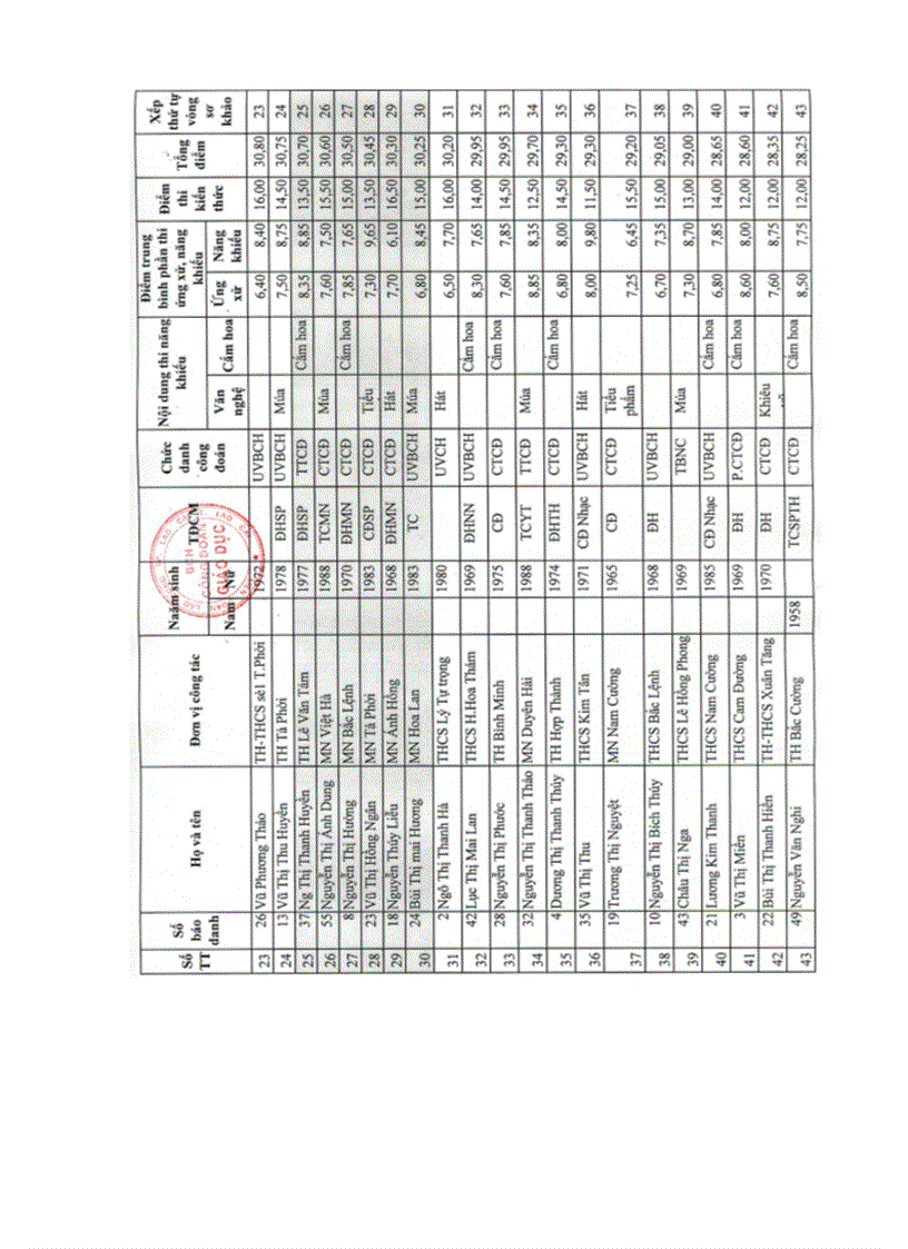 image for page KQ vòng sơ khảo Hội thi cán bộ công đoàn giỏi năm 2011