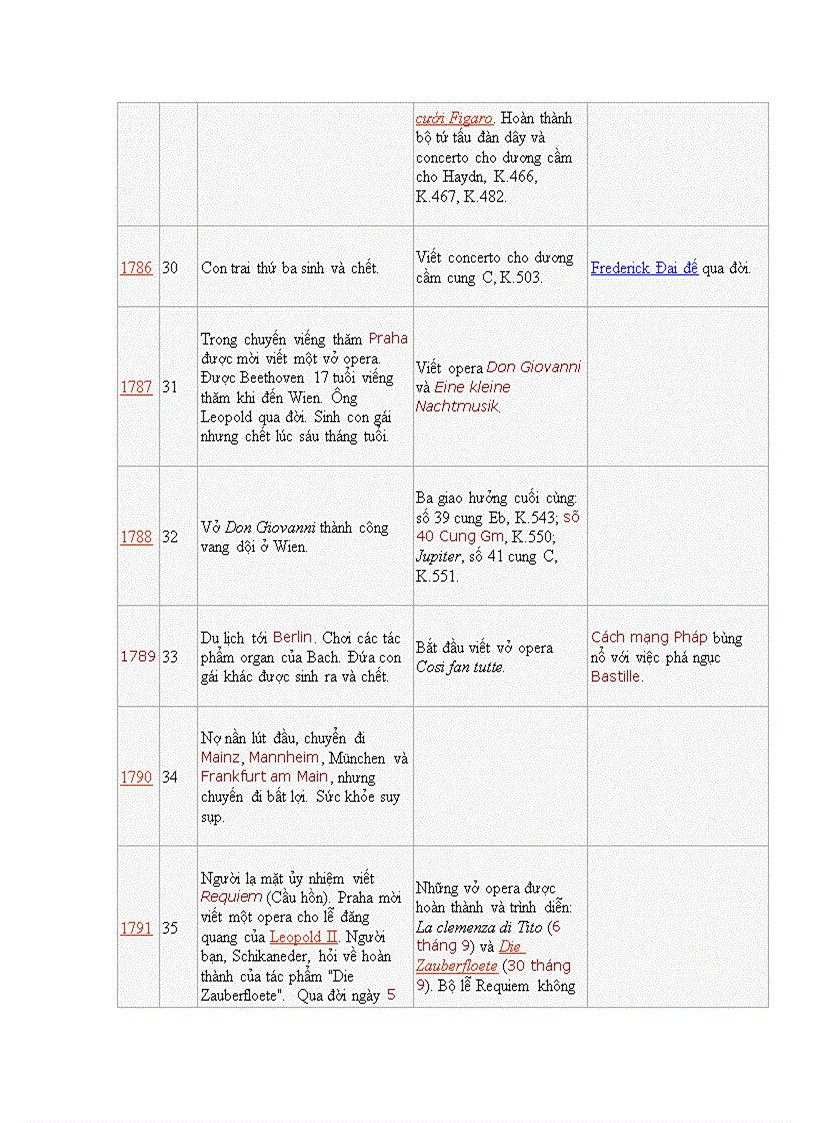 image for page Tư liệu về Mozart