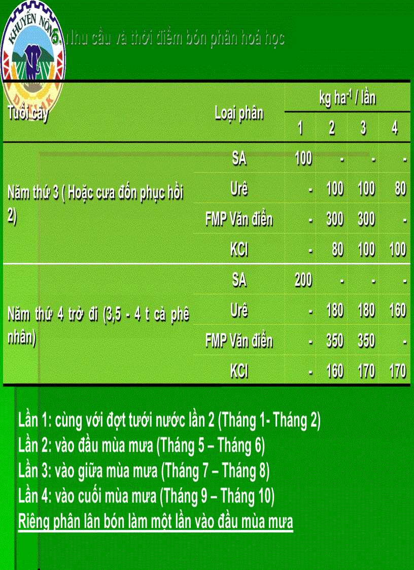 image for page Dinh dưỡng cây cà phê