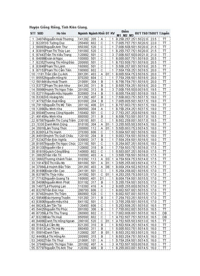 DS HS Giồng Riềng KG đậu ĐH Cần Thơ 2011