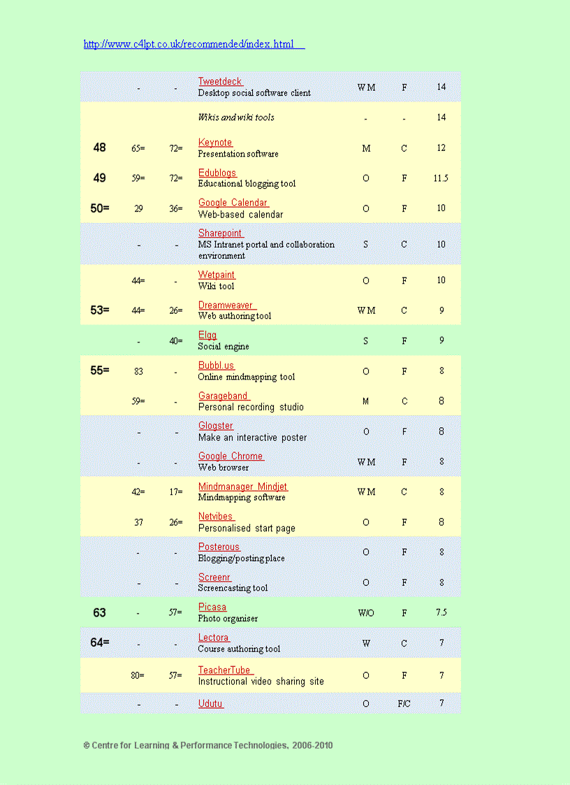 image for page Learning tools directory 2010