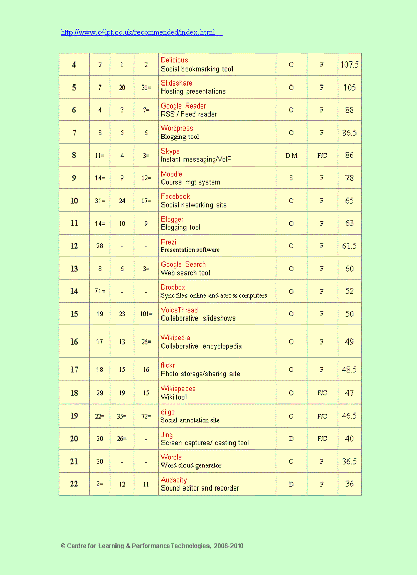 image for page Learning tools directory 2010
