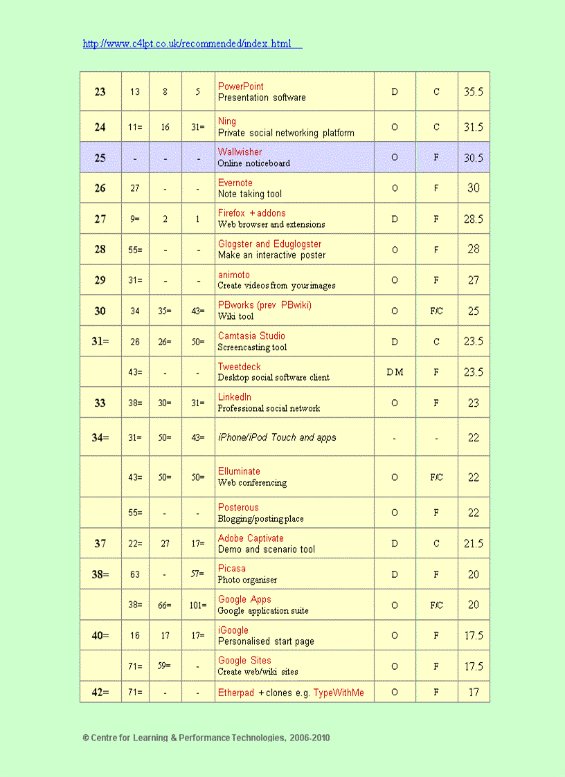 image for page Learning tools directory 2010