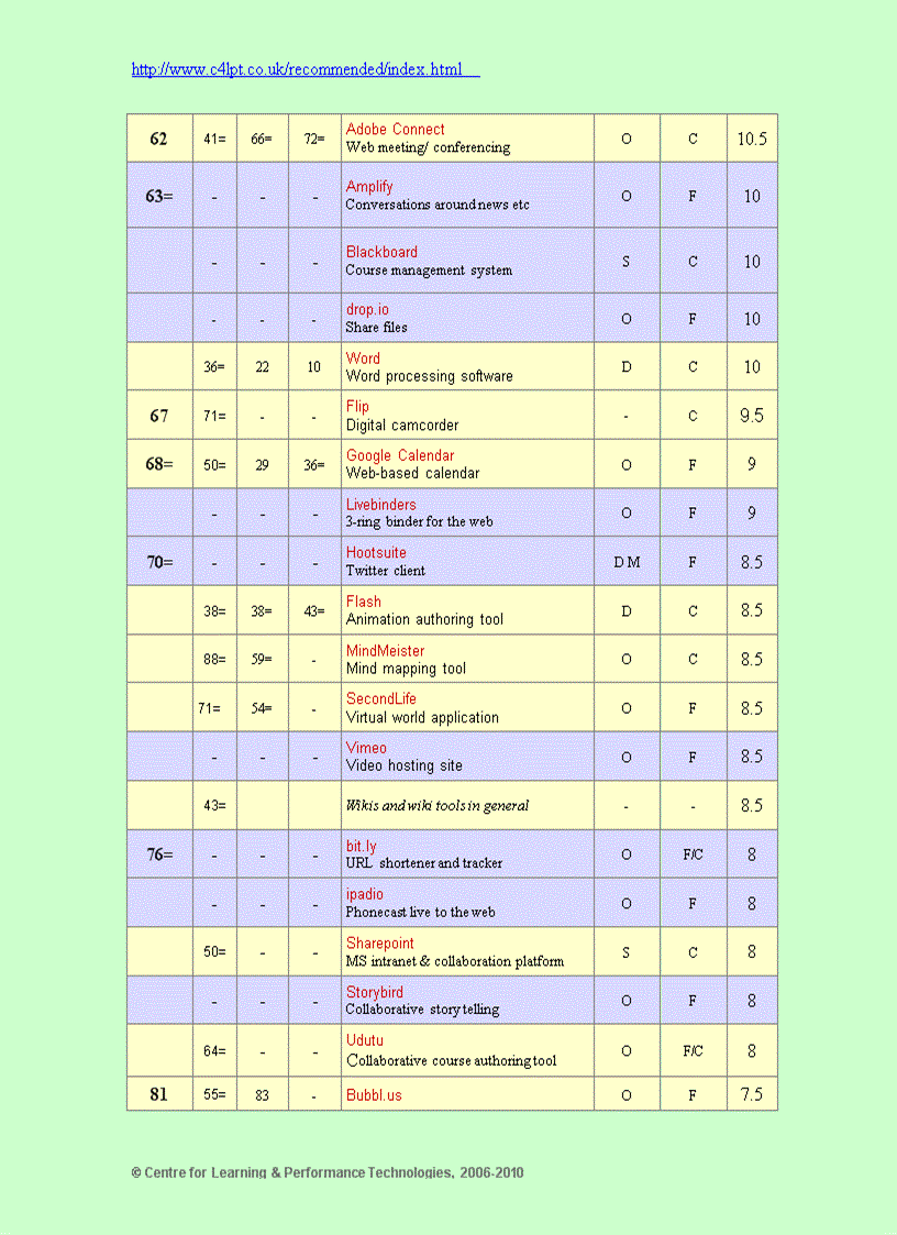 image for page Learning tools directory 2010