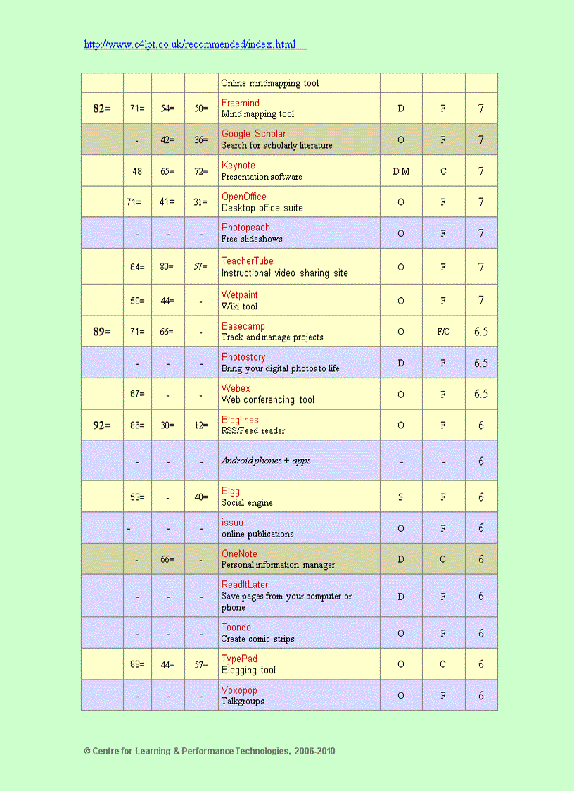 image for page Learning tools directory 2010