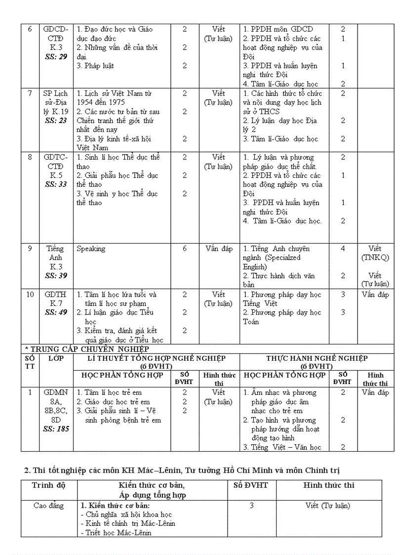 Học phần thi tốt nghiệp SP năm học 2008 2009