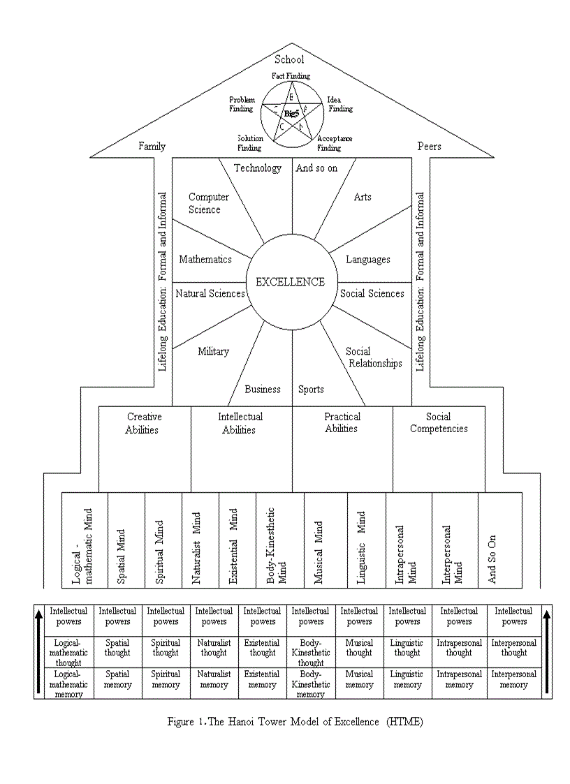 image for page The Hanoi Tower Model of Excellence