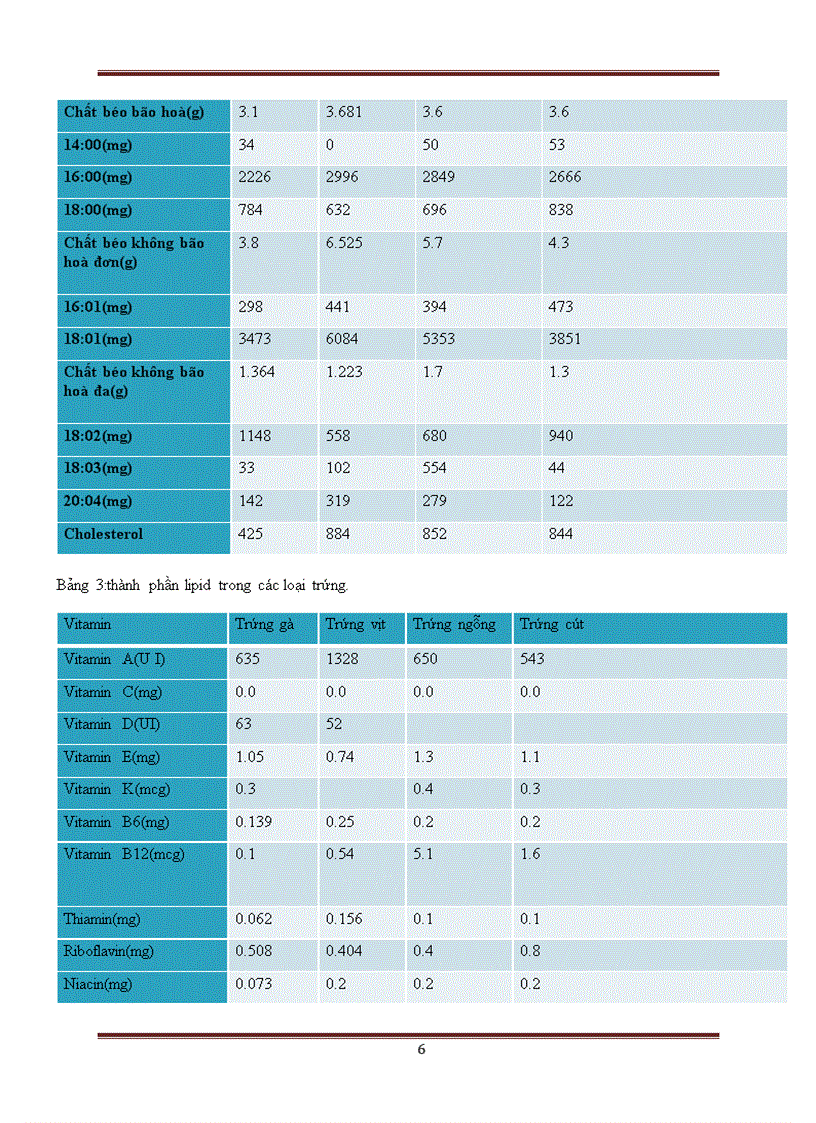 image for page So sánh giá trị dinh dưỡng của các loại trứng