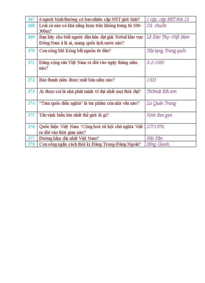 image for page Tổng hợp 387 câu hỏi về kiến thức