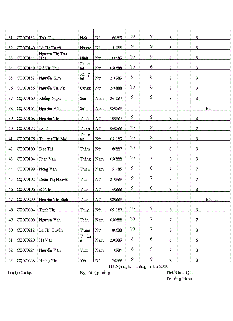 image for page Điểm thi môn Kiểm tra đánh giá trong GD