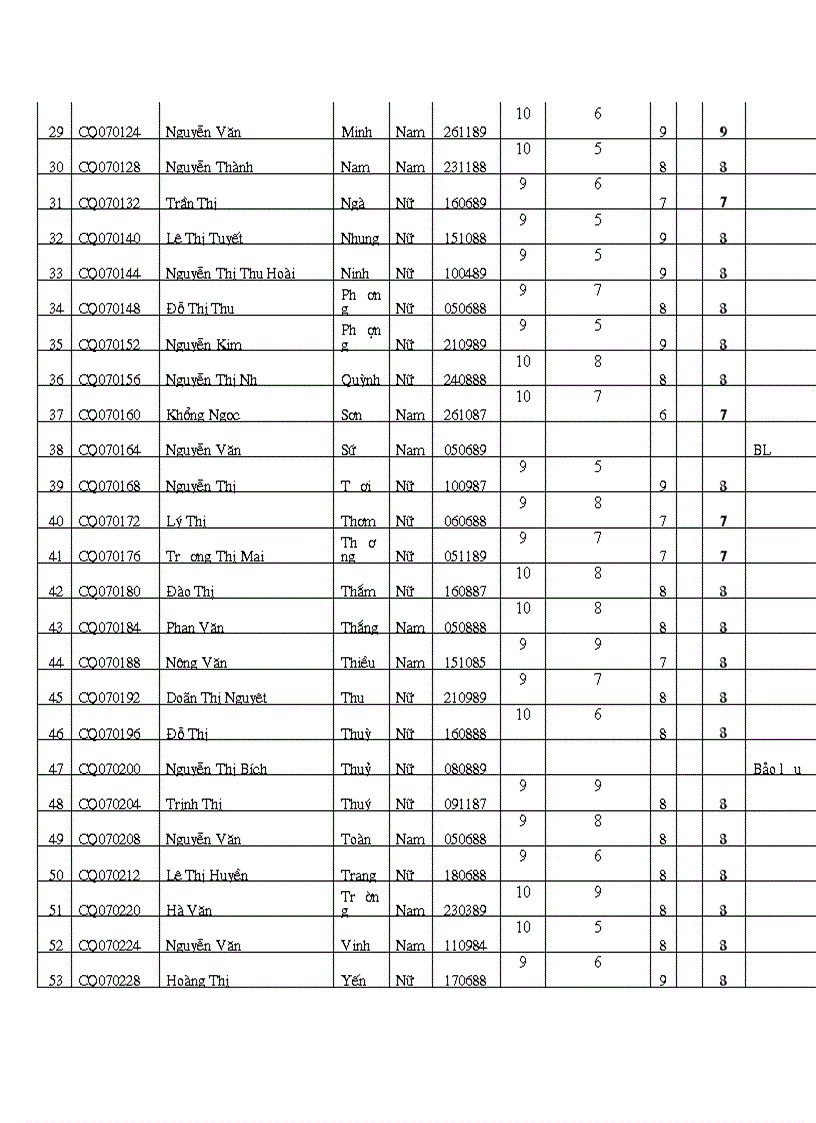 image for page Điểm thi môn UDCNNTT trong QLGD Khoa Quản lý K1
