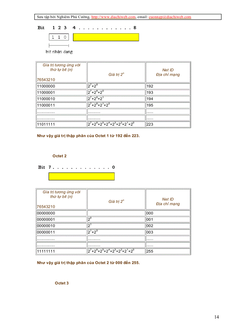 image for page Giáo trình IP Address