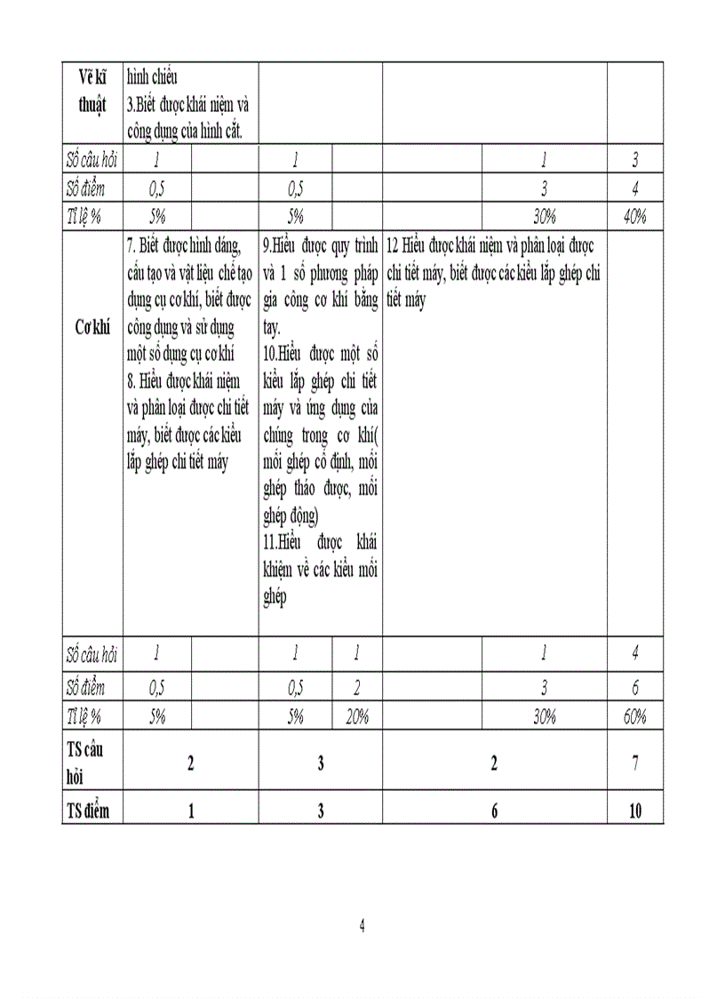 Đề kiểm tra học ki i công nghệ 6 2012