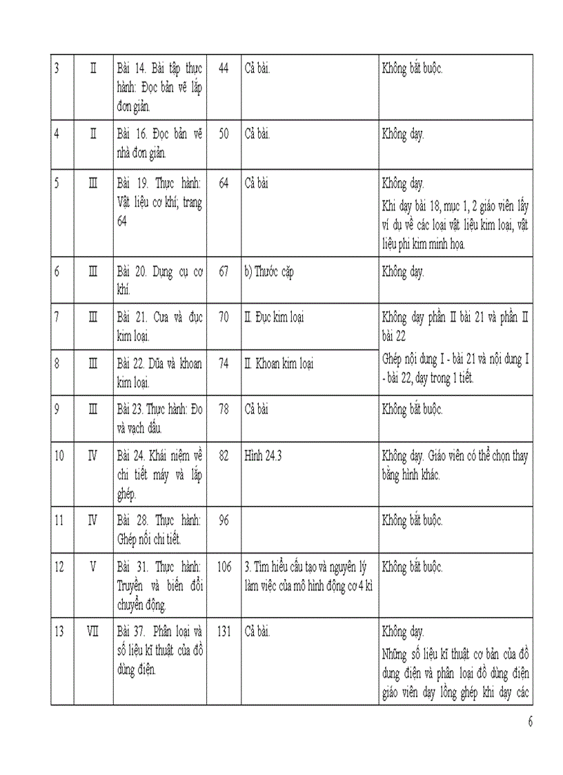 Điều chỉnh nội dung dạy học Công nghệ 6 7 8 9