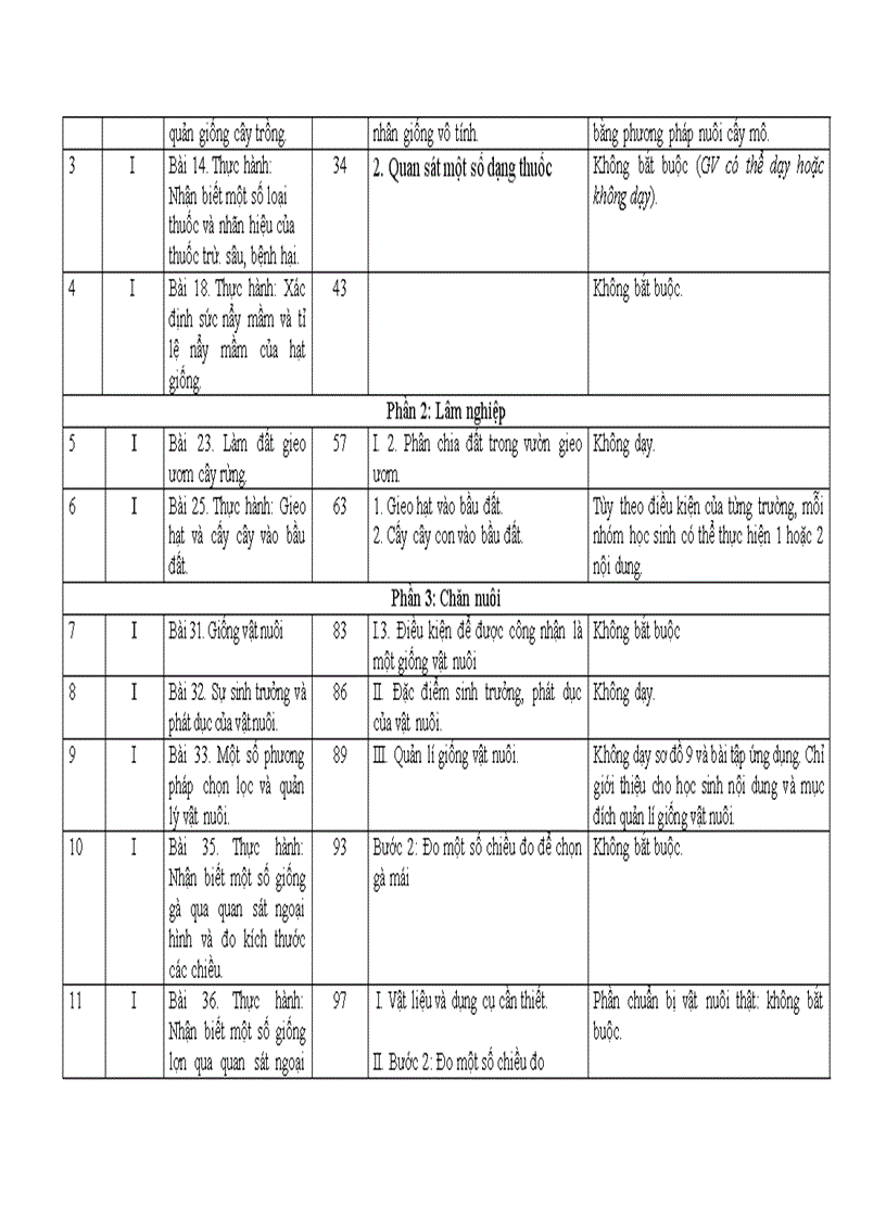 image for page HD thực hiện chương trình môn công nghệ THCS