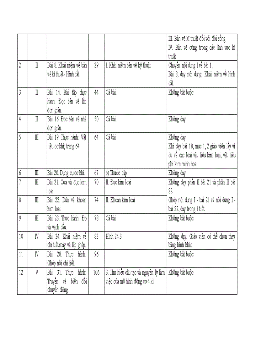 image for page HD thực hiện chương trình môn công nghệ THCS