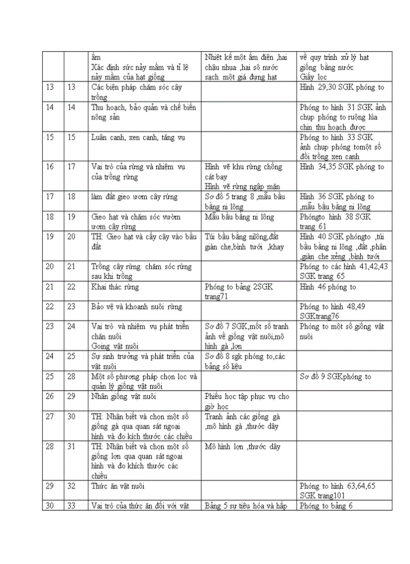 Danh mục đồ dùng CN 7