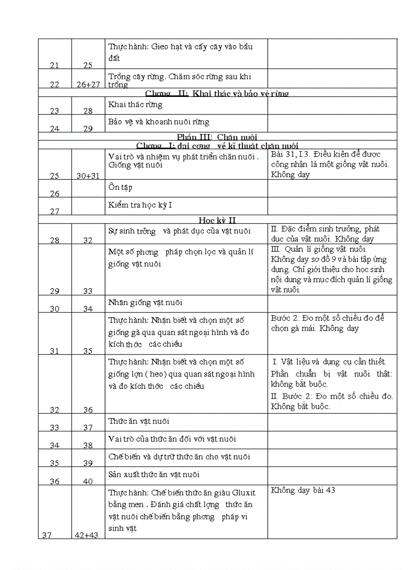 Phân phối chương trình công nghệ 7 2011 2012