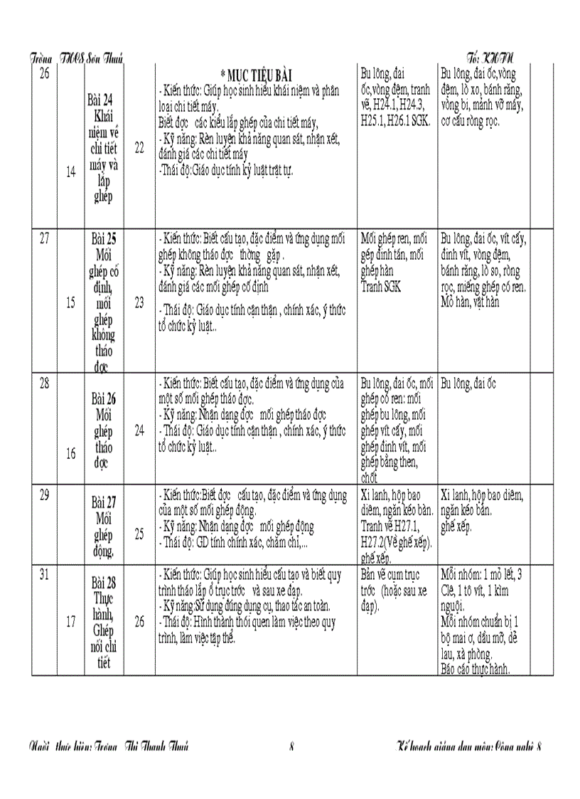 image for page Ke hoach giang day cong nghe 8 chuan KTKN