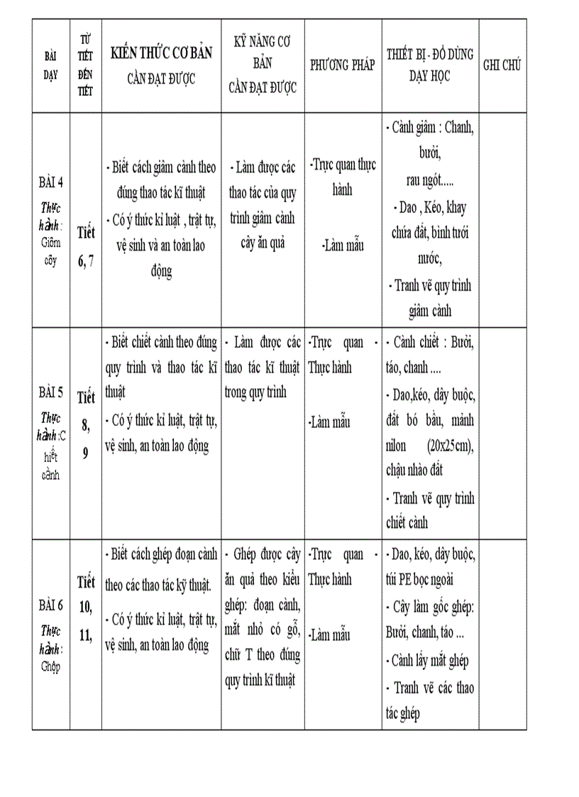 image for page KHBM công nghệ trồng cây ăn quả