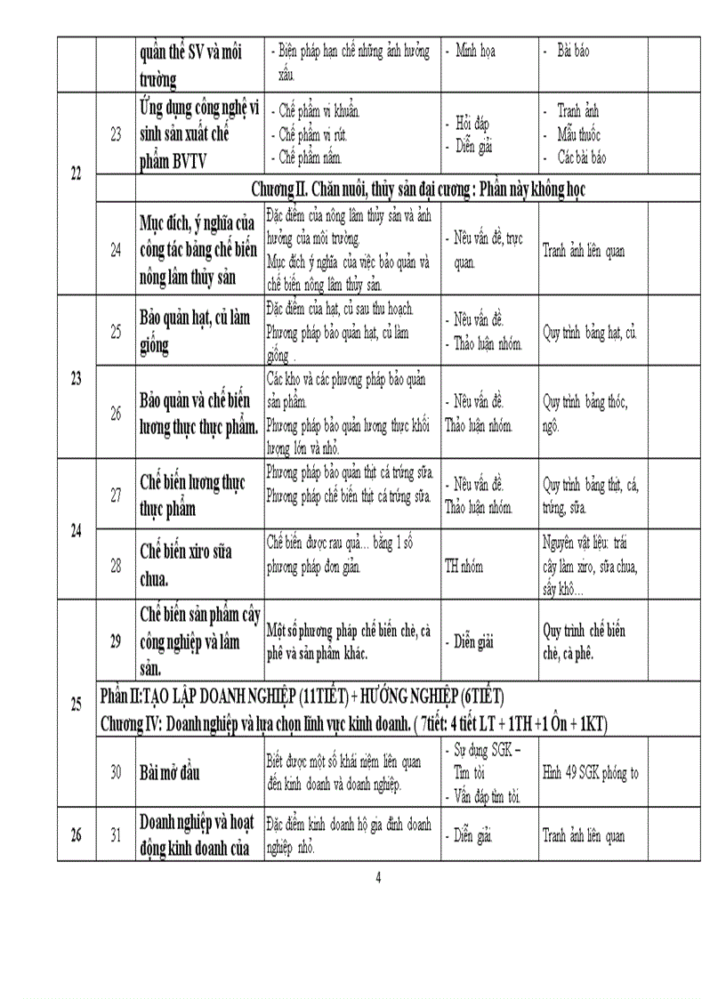 Khbm công nghê 10 mới 2010 2011