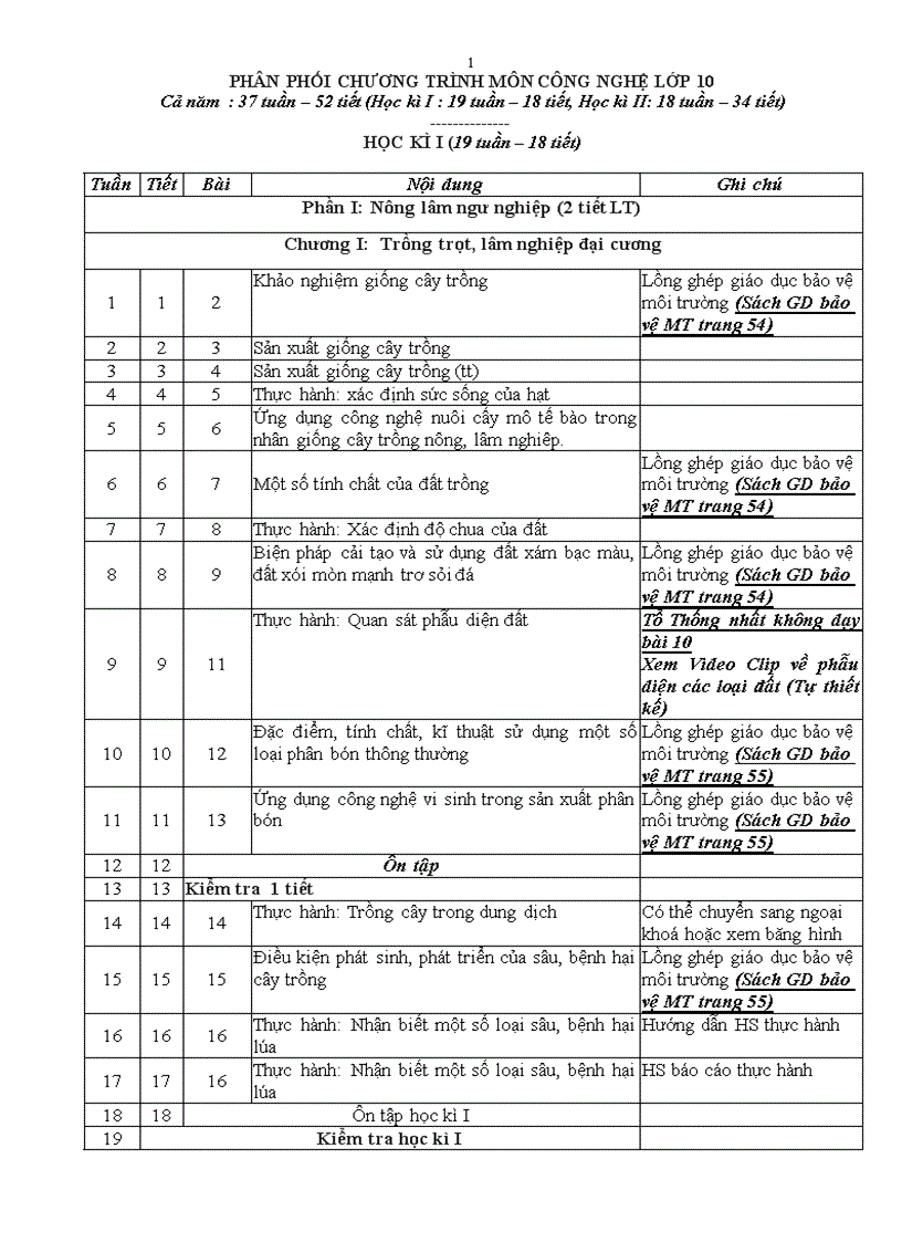 image for page Phan phoi chuong trinh mon CN 10