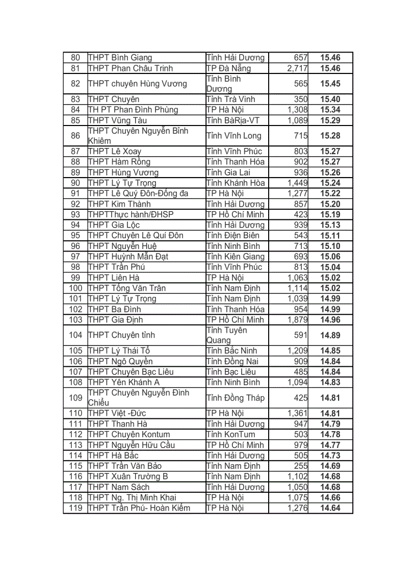 200 trường có điểm thi ĐH cao nhất năm 2009