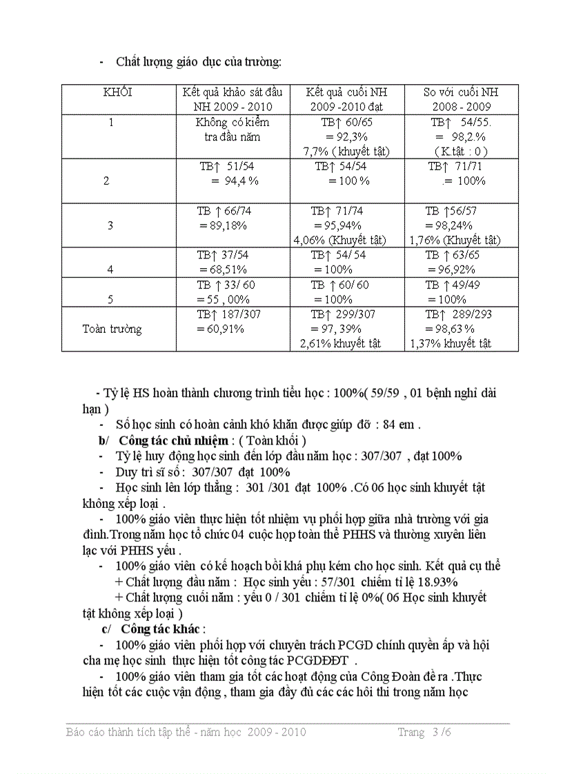 Bản Thành tích tập thể 09 10