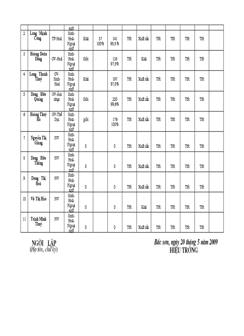 Bảng biểu thi đua Tổ chuyên môn 2009