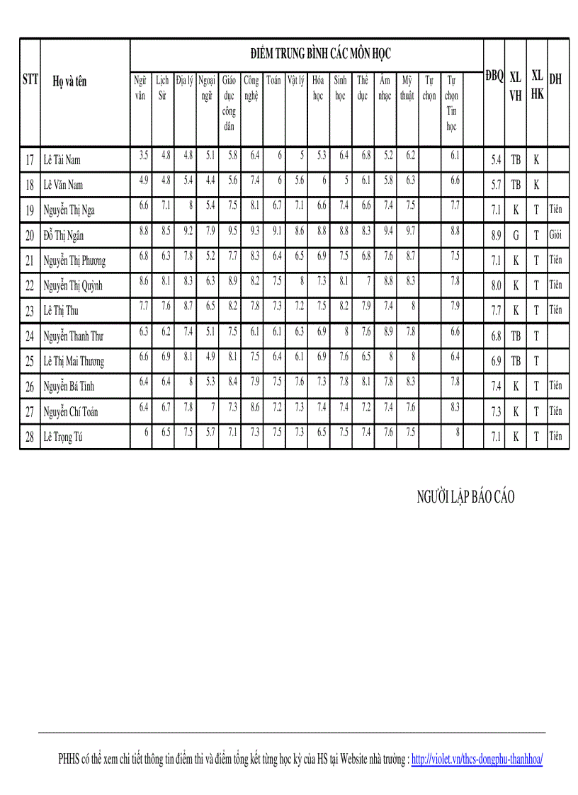 Bảng điểm tbcm cả năm lớp 8b