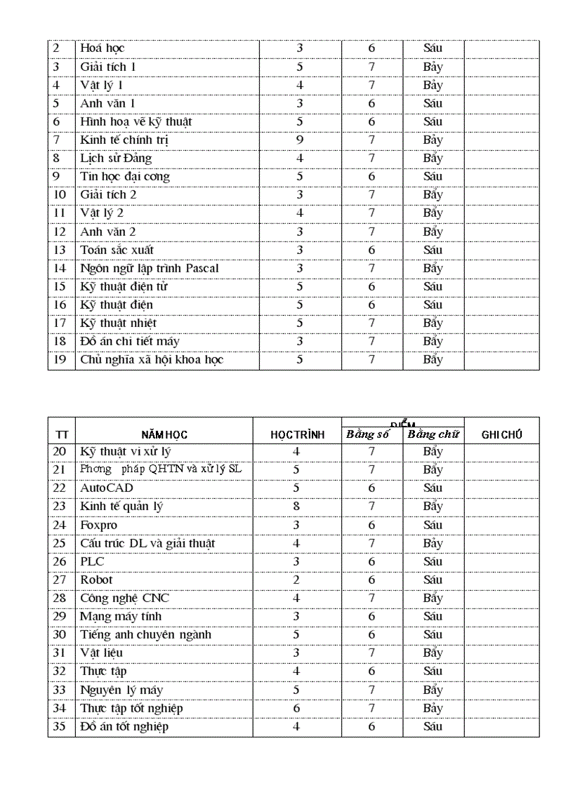image for page Bảng điểm trường ĐH Bách Khoa