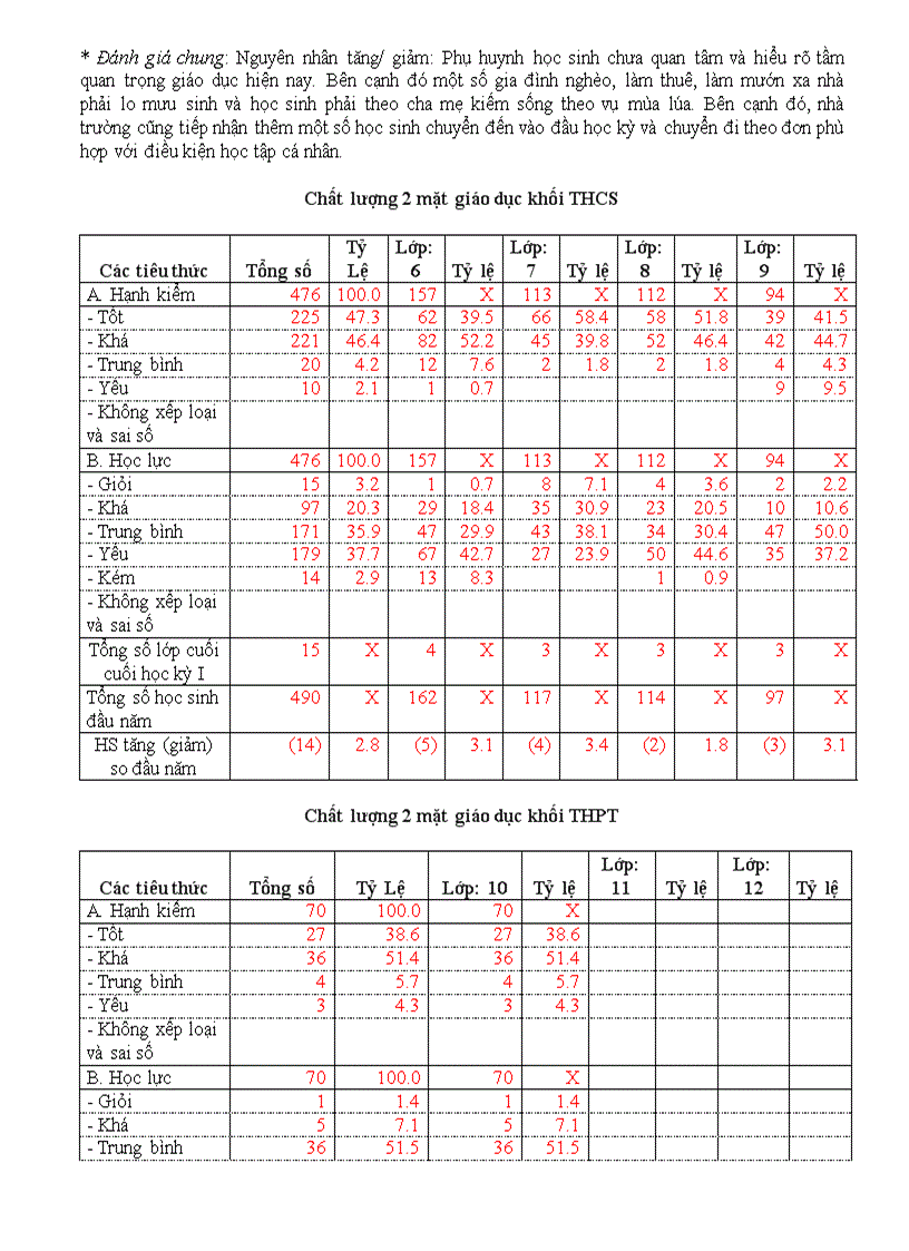 Báo cáo sơ kết học kỳ 1 năm học 2010 2011