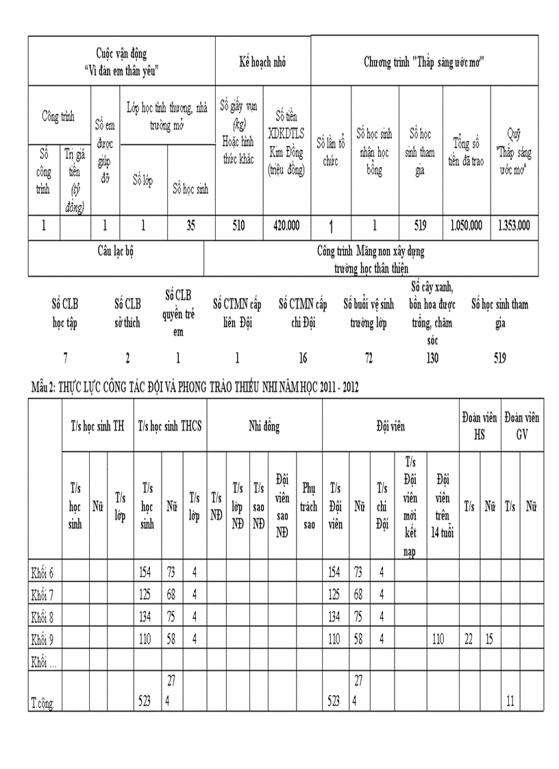 Báo cáo thực lực Đội 2011 2012