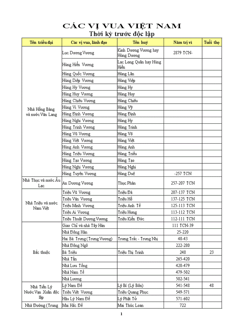 image for page Cac doi vua viet nam