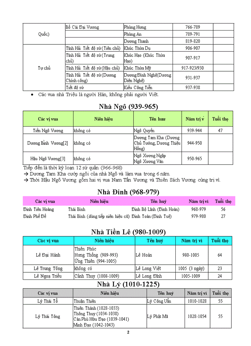 image for page Cac doi vua viet nam