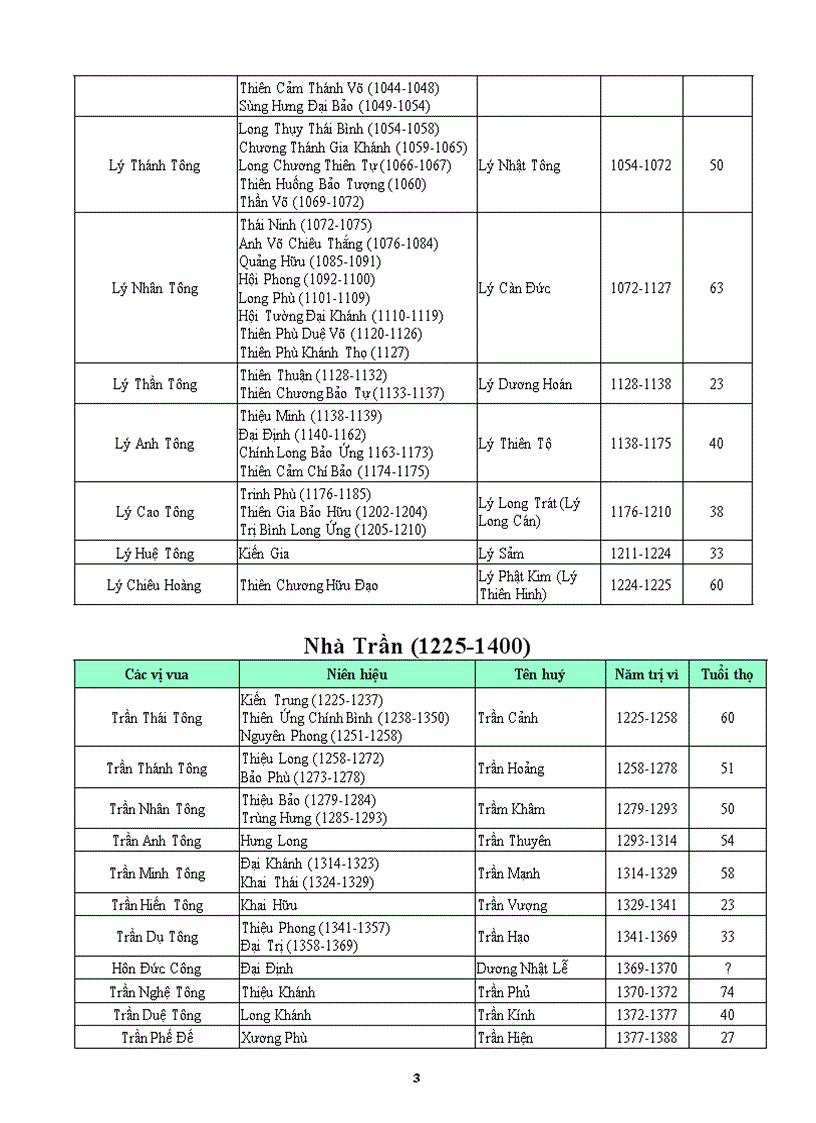 image for page Cac doi vua viet nam
