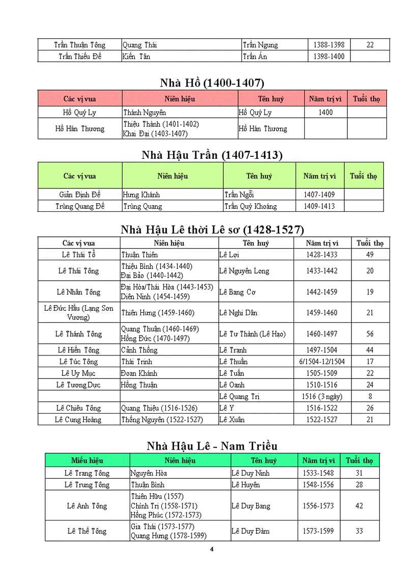 image for page Cac doi vua viet nam