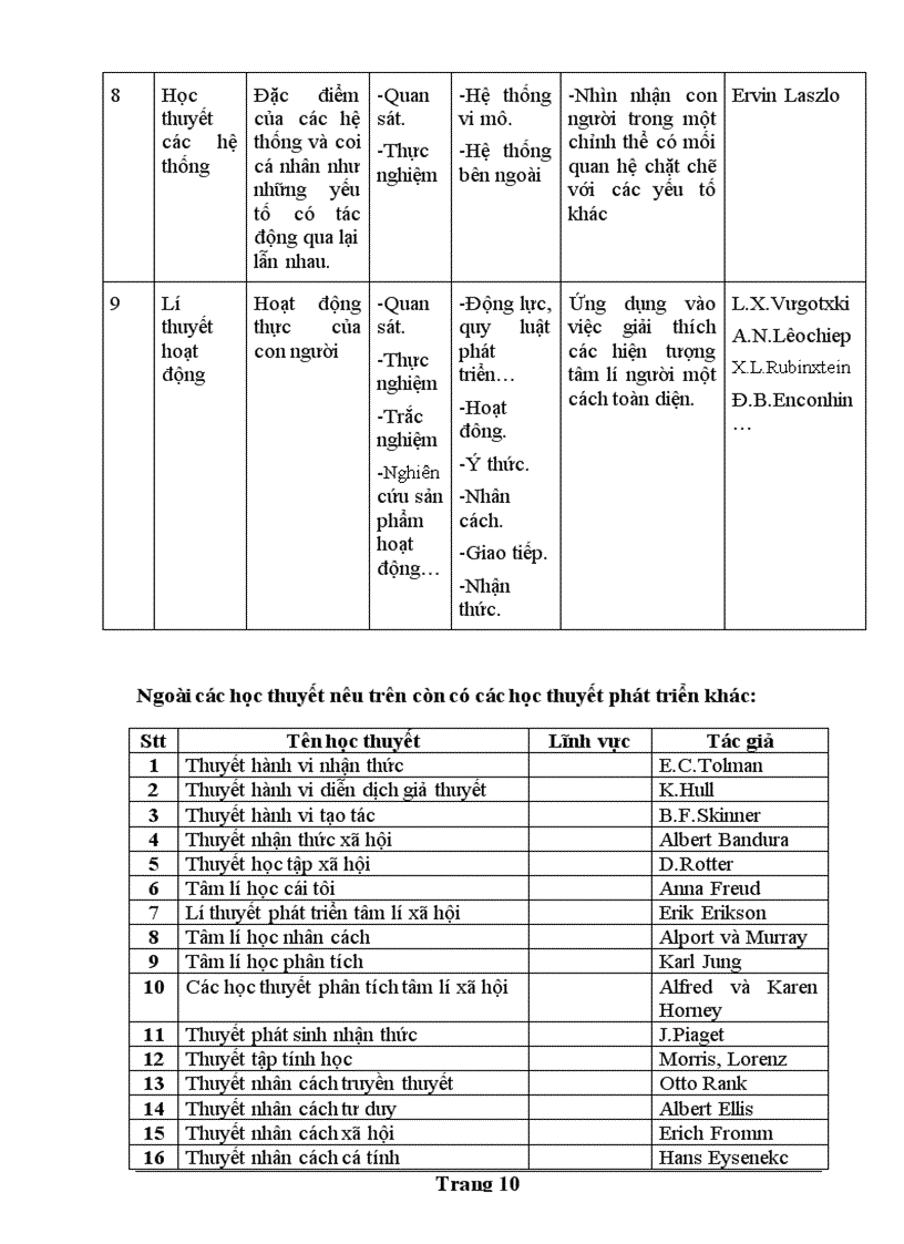 image for page Cac hoc thuyet tam ly con nguoi