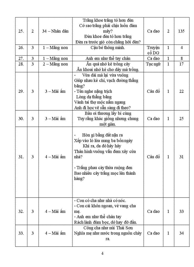 image for page Các tác phẩm truyện dân gian và văn vần dân gian trong chương trình tiểu học từ lớp 2 đến lớp 5