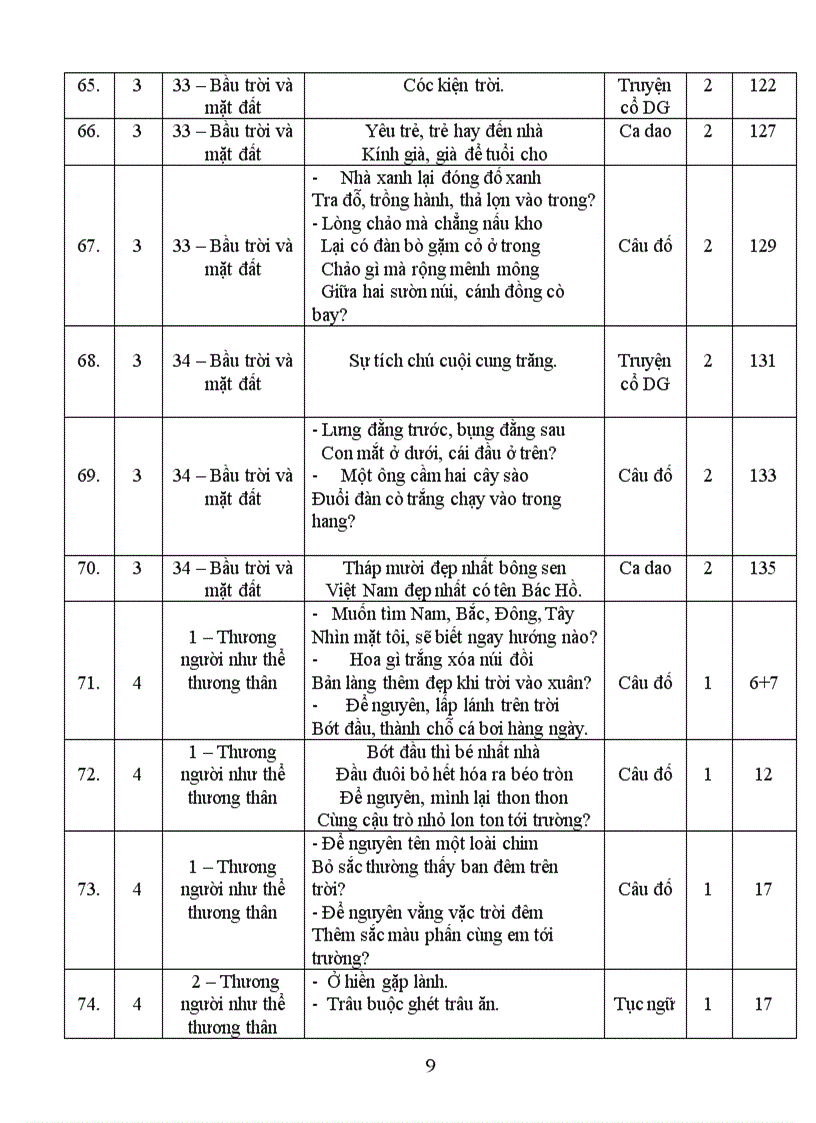 image for page Các tác phẩm truyện dân gian và văn vần dân gian trong chương trình tiểu học từ lớp 2 đến lớp 5